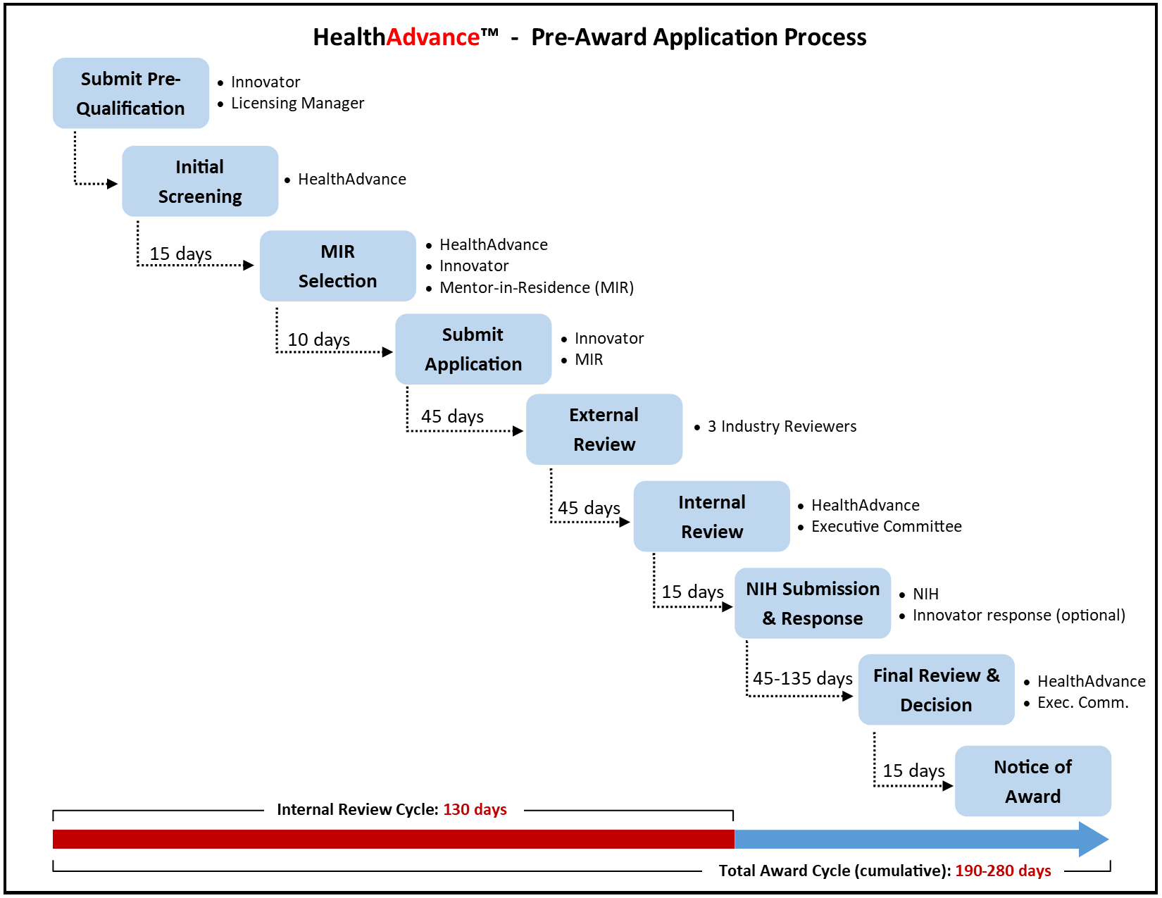 HealthAdvance Process Timeline Graphic Representation with Days